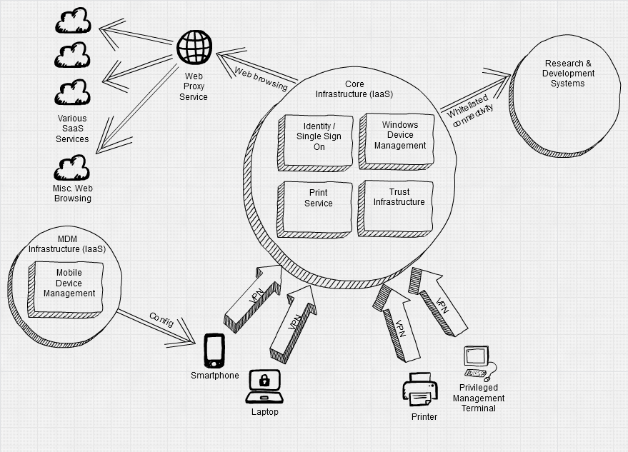 NCSC System Architecture